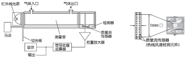 紅外線式測量原理圖(CO，CO2，CH4)
