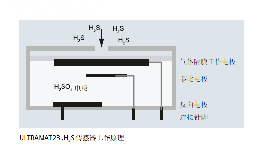 ULTRAMAT23，H2S傳感器工作原理