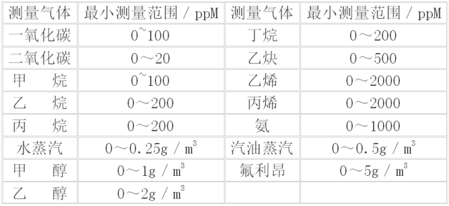 甲烷、氨氣、二氧化硫及烴類化合物的含量分析選型