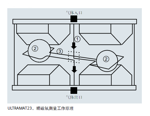 ULTRAMAT23，順磁氧測量工作原理