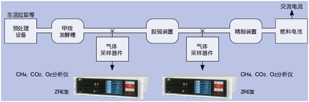 使用CH4、CO2、O2紅外分析儀測量生物氣體
