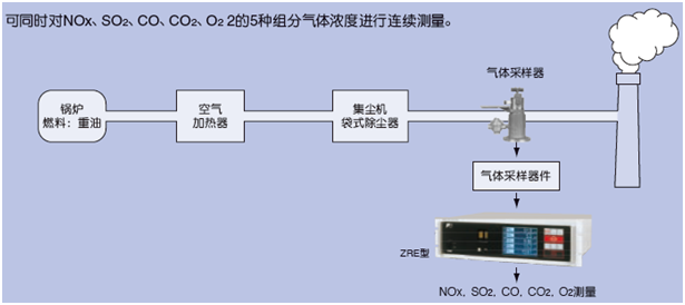 適用鍋爐、垃圾焚燒爐排氣測量的紅外NOx、SO2、CO、CO2、O2分析儀