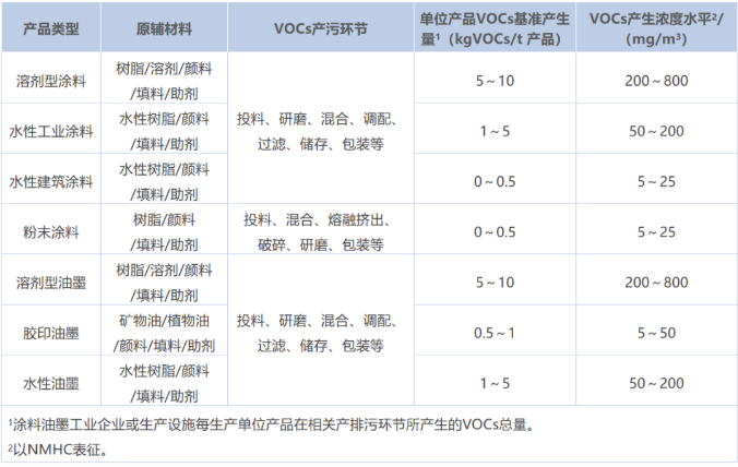 涂料工業(yè)VOCs污染防治可行技術(shù)有哪些？